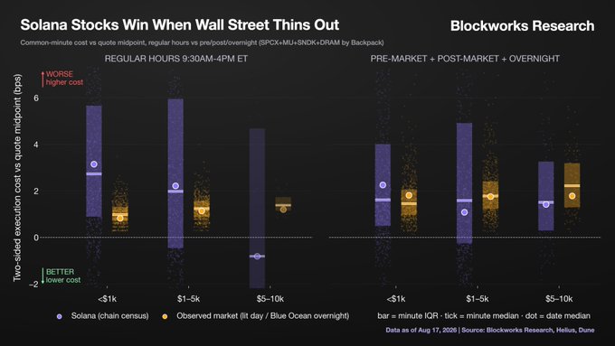 A Blockworks Research chart titled 'Solana Stocks Win When Wall Street Thins Out' comparing two-sided execution costs vs quote midpoint (bps) for Solana (chain census) and observed market (Blue Ocean) across regular and pre/post/overnight trading hours at different order sizes.