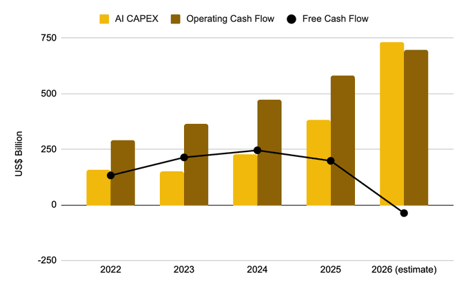 The image is a bar and line chart showing AI Capital Expenditure (CAPEX), Operating Cash Flow, and Free Cash Flow from 2022 through 2026 (estimate) in US$ Billion. AI CAPEX rises from ~$150B in 2022 to ~$735B in 2026, while operating cash flow climbs from ~$290B to ~$700B over the same period, and free cash flow peaks around $250B in 2024 before dropping to approximately -$50B in 2026—illustrating the post's point that AI CAPEX has reached ~105% of operating cash flow, pushing free cash flow into negative territory during the AI investment cycle.