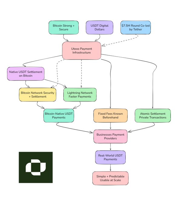A flowchart diagram illustrating 'Utexo Payment Infrastructure' connecting elements like Bitcoin, USDT, and Tether to business payment providers, highlighting 'Bitcoin-Native USDT Payments', 'Lightning Network', and 'Atomic Settlement'.