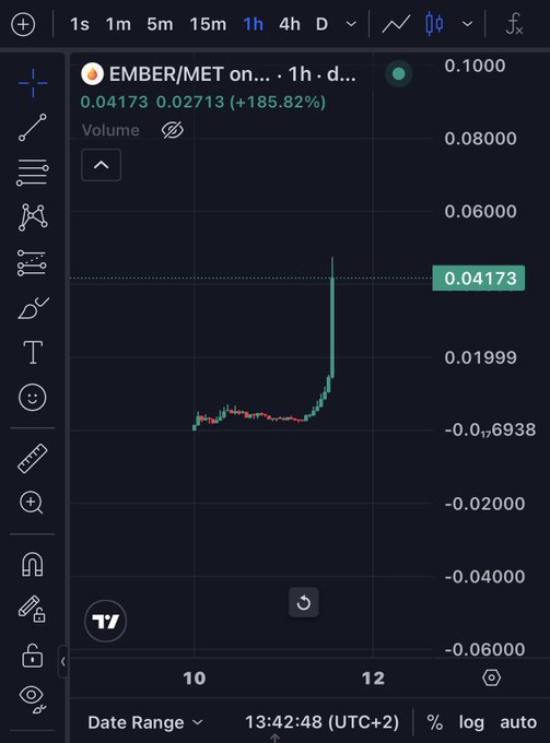 The trading chart shows a dramatic spike in EMBER/MET pair from -0.016938 to 0.04173, representing a +185.82% gain, aligning with the post's sentiment of frustration about missed opportunities. The sharp upward move in the final hour suggests EMBER had a breakout moment, while the poster laments having picked the "wrong project" after showcasing $PURPS and $EMBER as picks that didn't perform as well as hoped.