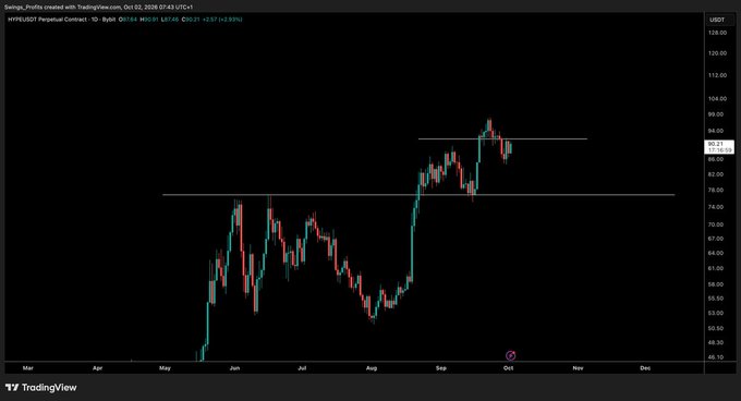 A TradingView daily candlestick chart of the Hyperliquid (HYPE) perpetual contract on Bybit shows price consolidating between roughly $76 and $92 resistance after a sharp rally from May lows, with the current price near $87.21. The sideways action near key resistance levels visually supports the post's view that there's been "no real move" and that HYPE needs to reclaim these levels before a re-entry, with lower prices being preferred.