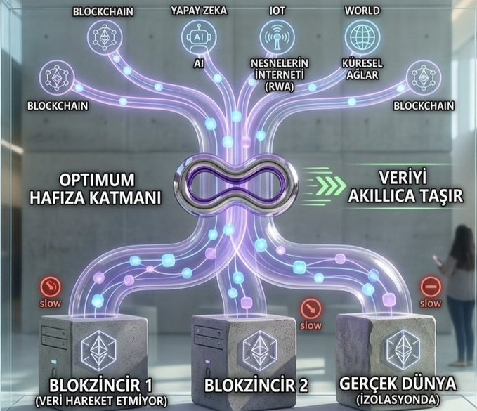 A Turkish-language infographic titled 'OPTIMUM HAFIZA KATMANI' depicts a glowing central network connecting Blockchain, Yapay Zeka (AI), IoT, World, and Nesnelerin İnterneti (RWA), with 'Veriyi Akıllıca Taşır' (smartly carrying data), showing 'slow' bottlenecks at Blokzincir 1, Blokzincir 2, and Gerçek Dünya (Real World).