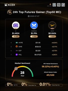 KCEX exchange screenshot showing "24h Top Futures Gainer (Top50 MC)" on 2026-07-07, featuring SEI, MORPHO, and ALT as top gainers, with market sentiment at 28 (Fear) and BTC dominance at 58.12%.