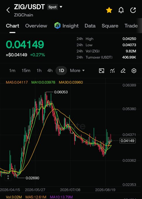 A Binance Spot chart of ZIG/USDT (ZIGChain) is shown, currently trading at $0.04149 (+0.27%), with a 24h high of $0.04250 and a previous peak around $0.06053 marked on the chart, supporting the post's claim that $0.06–$0.08 is just the starting range for a bullish continuation toward higher targets.