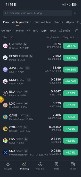 A cryptocurrency trading app screen showing a list of tokens with prices and 24-hour changes, including UNI (+28.47%), PENDLE (+13.46%), AAVE (+10.38%), SUSHI (+10.00%), ENA (+9.65%), and LDO (+8.16%).