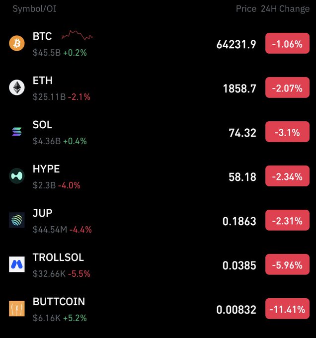 A cryptocurrency price tracker displays tickers BTC ($64,231.9), ETH ($1,858.7), SOL ($74.32), HYPE ($58.18), JUP ($0.1863), TROLLSOL ($0.0385), and BUTTCOIN ($0.00832), all showing 24-hour losses between -1.06% and -11.41%—a bearish snapshot that sharply contrasts with the post's optimistic prediction of a bull run pushing BTC to $200K, SOL to $500, and Buttcoin and Troll to $1 each within four months.