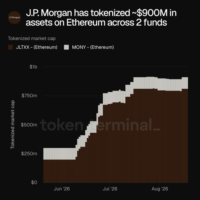J.P. Morgan has tokenized approximately $900M in assets on Ethereum across two funds, JLTXX and MONY, with tokenized market cap growing rapidly from ~$250M in June '26 to nearly $900M by August '26, driven primarily by JLTXX which represents the vast majority of the holdings.

The image relates to the post by illustrating J.P. Morgan's significant adoption of tokenization on Ethereum, showing the steep growth trajectory of their tokenized fund assets over a roughly three-month period.