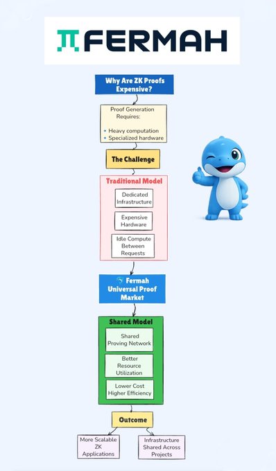 An infographic for 'FERMAH' explains 'Why Are ZK Proofs Expensive?' using a flowchart comparing the traditional model with Fermah's universal proof market, featuring a blue dolphin mascot.