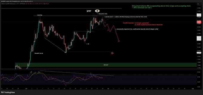 A TradingView candlestick chart of the USDT.D pair (USDT dominance) on the 1D timeframe is shown, marked with bearish technical signals including a "break-uptrend" and "substructure best bearish" callout, alongside an RSI indicator. The annotations reinforce the post's argument that fresh long positions on BTC now offer better risk-reward than shorts, as USDT.D momentum appears to be breaking down—typically a bullish inverse signal for Bitcoin.