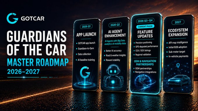 A sleek, futuristic infographic displays the "GOTCAR Guardians of the Car Master Roadmap 2026–2027" across four smartphone panels, outlining the App Launch (Q1), AI Agent Enhancement (Q2), Feature Updates with OEM & navigation partnerships (Q3–Q4, current phase), and Ecosystem Expansion with API map intelligence and in-vehicle payments (2027). The visual reinforces the post's roadmap announcement by highlighting each milestone with a glowing phone screen against a dramatic sunset backdrop.