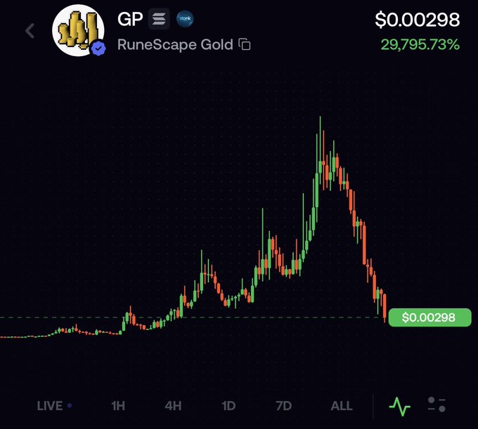 Cryptocurrency chart for 'RuneScape Gold' showing a current price of $0.00298 with a 29,795.73% gain, displaying a dramatic spike and subsequent decline over the 'ALL' timeframe.