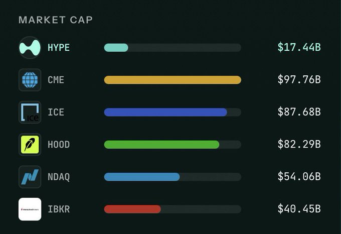 A dark-themed infographic comparing market caps: HYPE ($17.44B), CME ($97.76B), ICE ($87.68B), HOOD ($82.29B), NDAQ ($54.06B), and IBKR ($40.45B).