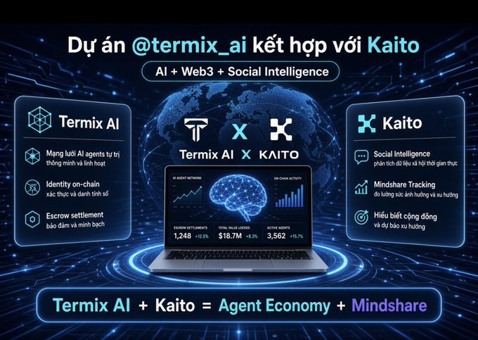 An infographic titled 'Dự án @termix_ai kết hợp với Kaito' (AI + Web3 + Social Intelligence) detailing the features and metrics of both platforms.