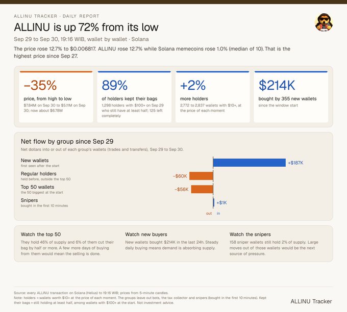 An 'ALLINU TRACKER' daily report showing the token is up 72% from its low, with -35% price change, 89% holders kept their bags, and net flow data by group on Solana.