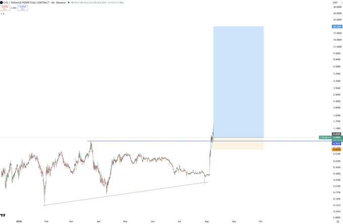 A candlestick chart of $CYS Perpetual Contract on Binance (4h timeframe) showing price action consolidating around 0.8100 USDT, with a blue shaded box highlighting a projected target zone reaching toward 17,000-20,000 USDT levels. The chart illustrates the post's bullish thesis of a long position from all-time high zone with maximum negative funding.