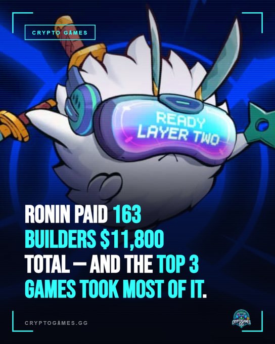 Crypto Games promotional graphic featuring a white fluffy character wearing VR goggles that read 'READY LAYER TWO', with bold text announcing 'RONIN PAID 163 BUILDERS $11,800 TOTAL — AND THE TOP 3 GAMES TOOK MOST OF IT.' Branded with 'CRYPTO GAMES' and 'CRYPTOGAMES.GG'.