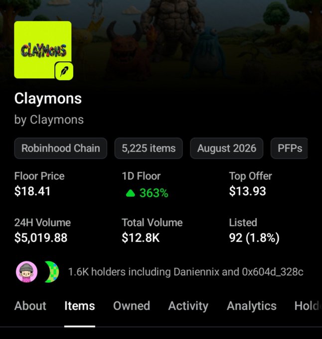 A mobile screenshot displays a digital collectibles marketplace page for "Claymons," an NFT collection on the Robinhood Chain featuring 5,225 items (PFPs) with a floor price of $18.41, showing a notable 363% increase in the 1-day floor price, 24-hour volume of $5,019.88, total volume of $12.8K, and 92 items listed (1.8%) held by 1.6K holders including Daniennix and 0x604d_328c, which relates to the post's claim that the developer's identity reveal caused the collection's value to surge.