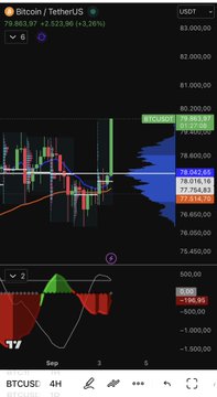 A mobile trading chart displaying Bitcoin/USD (BTCUSD) on a 4-hour timeframe, showing the current price at $79,502.97 (+2.56%, +3.26%) with candlestick patterns, volume profile, and an oscillator indicator below. The chart supports the post's enthusiastic exclamation about Bitcoin ("How is it? It's huge! #bitcoin") by visually demonstrating the cryptocurrency's significant upward price movement.
