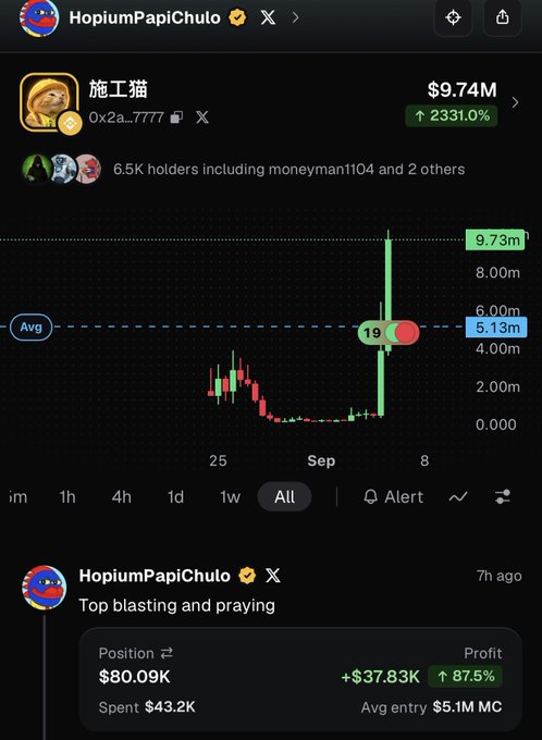 The image shows a token called "施工猫" with a market cap of $9.74M (up 2331.0%) and 6.5K holders, posted by HopiumPapiChulo with the caption "Top blasting and praying," revealing a $37.83K (87.5%) profit on an $80.09K position with an average entry of $5.1M MC—visually demonstrating a successful play to back up his claim of sharing profitable calls.