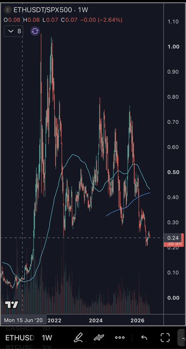 A weekly candlestick chart of the ETHUSDT/SPX500 ratio shows a sharp decline from its 2021 peak near 1.10 down to 0.201, indicating Ethereum has dramatically underperformed the S&P 500. The caption's claim that "ETH is going to 10k before SPX" appears ironic given this bearish ratio trend, suggesting the poster is making a contrarian bullish call against the visible downtrend.