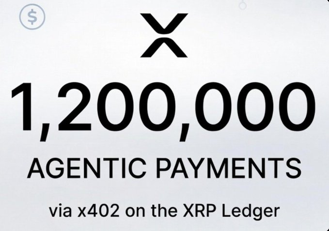 The image displays an XRP logo with the text "1,200,000 AGENTIC PAYMENTS via x402 on the XRP Ledger," highlighting the milestone mentioned in the post about the XRPL processing over 1.2 million AI agent transactions through the t54ai x402 facilitator.