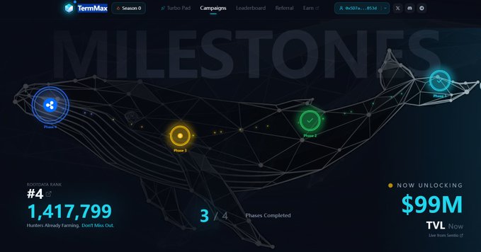A dashboard for 'TermMax' showing a 'MILESTONES' campaign with phases mapped across a polygonal shape, displaying '1,417,799' hunters rank, '3/4 Phases Completed', and 'NOW UNLOCKING $99M'.