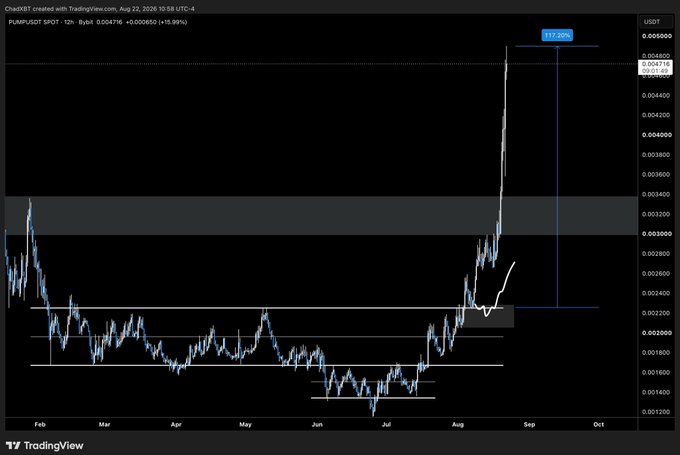 A TradingView chart of the PUMP/USDT trading pair on a 12-hour timeframe, showing a recent price surge of +15.99% to 0.004716 USDT, with a marked 137.68% gain on August 22, 2026.