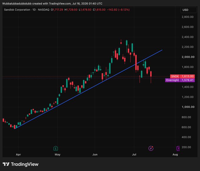 The image is a TradingView daily chart of Sandisk Corporation ($SNDK) on NASDAQ, showing a steep downtrend with the price dropping 8.12% to $1,478.50 after breaking below a long-term ascending trendline support. This visualizes the post's claim that "$SNDK is cooked af," as the stock has clearly lost its bullish structure and is in significant decline.
