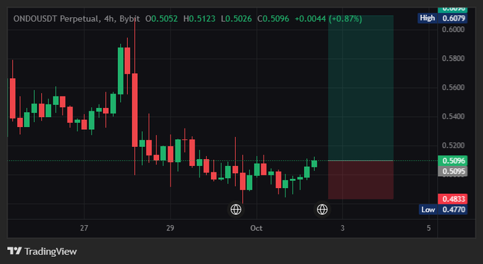 A TradingView candlestick chart shows ONDOUSDT Perpetual price action with a current price of 0.5052 and a 0.87% gain.