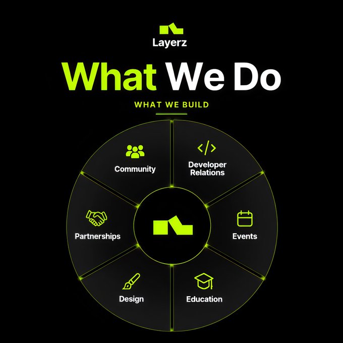 A black promotional graphic titled "Layerz" with the heading "What We Do" displays a circular diagram outlining six services: Community, Developer Relations, Events, Education, Design, and Partnerships.