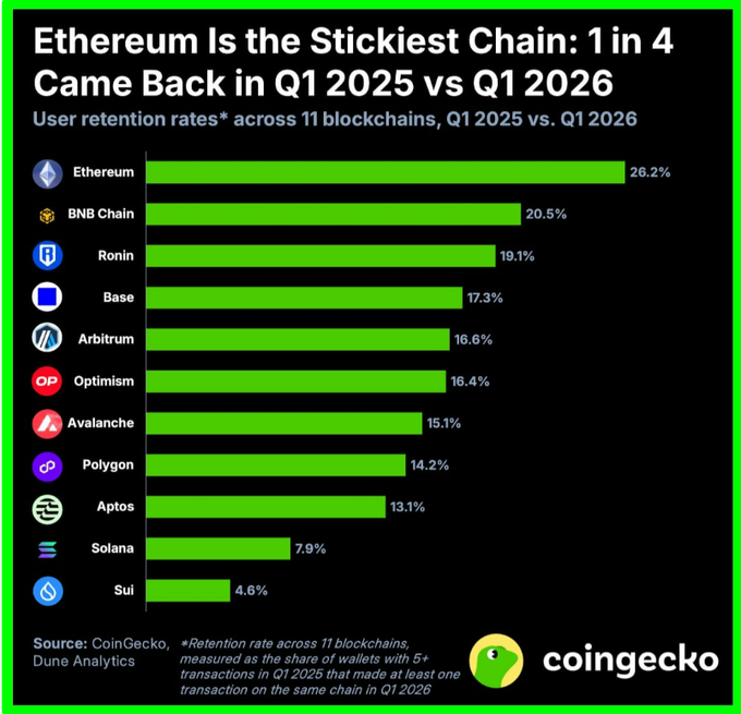 The image is a bar graph that visually displays user retention rates across various Ethereum blocks. The bars represent different sets of data, showing the percentage of users who kept using the Ethereum blockchain throughout Q1 202x (from January 1st to December 31st) up until Q6 BNB Chain in Q5 202x. 

The top bar indicates that Ethereum is the stickiest chain, with a user retention rate of almost 20%. This can be interpreted as approximately one out of four users continued to use Ethereum throughout this period. The data is presented in a visually engaging manner, making it easy for viewers to understand and compare different sets of information.