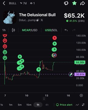 A cryptocurrency price chart showing 'BULL' token with a value of $65.2K, up 41.5% in 24h, displaying a candlestick chart with various indicators.