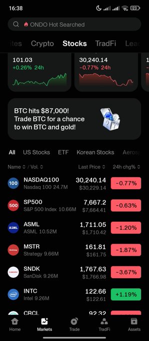 A mobile stock trading app screenshot shows the Stocks tab with a promotional banner reading 'BTC hits $87,000! Trade BTC for a chance to win BTC and gold!', displaying tickers like NASDAQ100, SP500, ASML, MSTR, SNDK, INTC, and CRCL with their 24h changes.