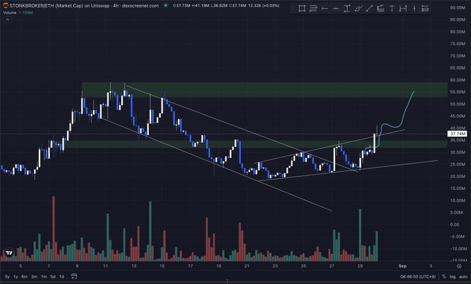 A 4-hour candlestick chart of STONKBROKERETH/ETH on Uniswap shows the price breaking upward through a descending channel and wedge pattern, reaching approximately 37.74M, with an annotation suggesting a retest before further upside. The chart's recent sharp breakout aligns with the caption's call to "send it" after the pattern break.
