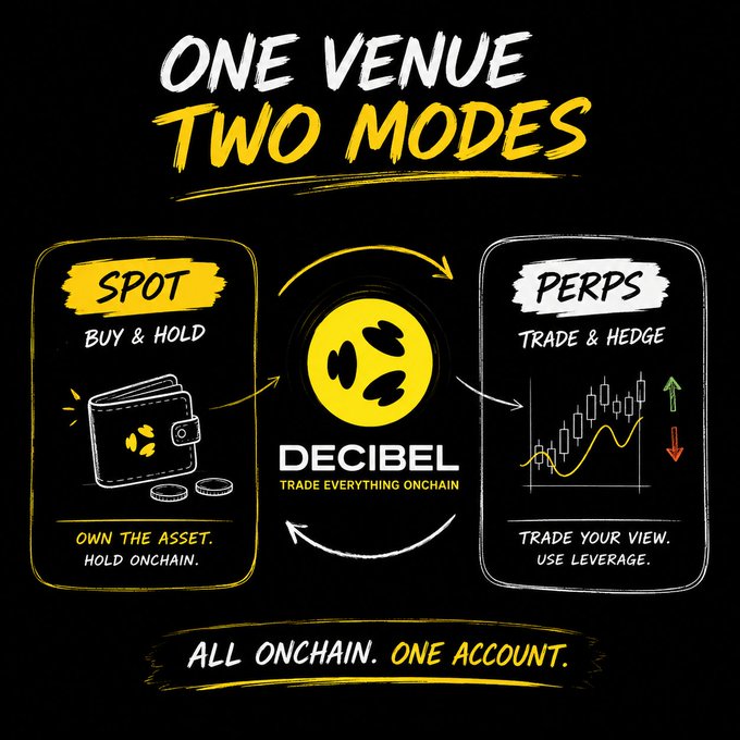 An advertisement for Decibel reads "ONE VENUE TWO MODES," comparing "SPOT BUY & HOLD" with "PERPS TRADE & HEDGE," centered around a yellow logo with the tagline "TRADE EVERYTHING ONCHAIN."