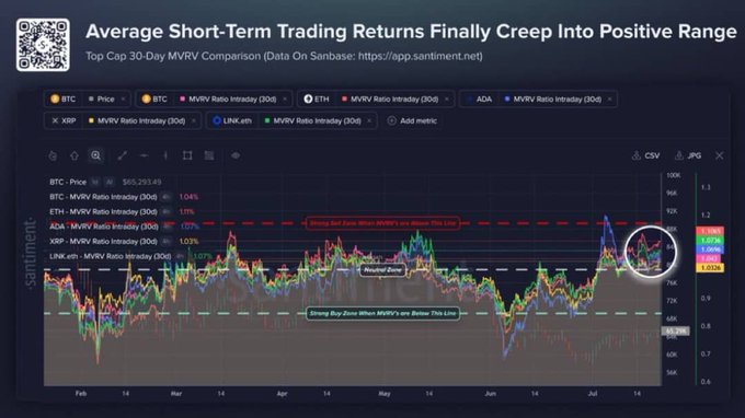 A Santiment chart titled "Average Short-Term Trading Returns Finally Creep Into Positive Range" displays the 30-day MVRV ratios for BTC, ETH, ADA, XRP, and LINK (currently at 1.04%, 1.11%, 1.07%, 1.03%, and 1.05% respectively) climbing above the "Strong Buy Zone" threshold near the 1.0 line, visually confirming the post's observation that short-term holders across these major crypto assets have moved back into profitability.