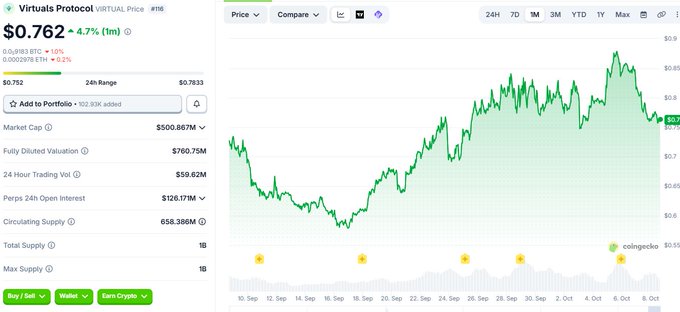 A cryptocurrency price chart for Virtuals Protocol (VIRTUAL) showing a current price of $0.762, a 4.7% increase over 1 month, and a market cap of $500.86M.