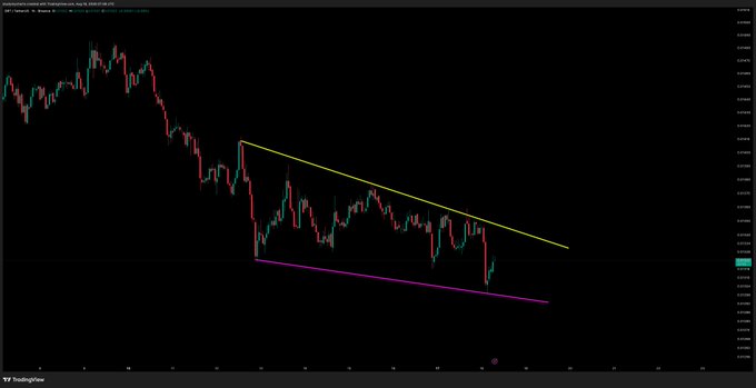 A candlestick chart displays $GRT's price action with a falling wedge pattern highlighted by converging yellow upper and pink lower trendlines, illustrating the gradual price compression described in the accompanying post.