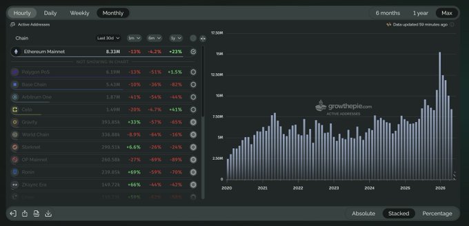 The image shows a screen of a trading dashboard, filled with charts and information regarding cryptocurrency prices. The main focus of the screen displays an upward trend for Ethereum's active addresses over the past year, reaching 8.33M (24%), while almost every L2 collapsed addresses are down by 50% on their 30-day average. Additionally, the top chart shows a rise in trading volume compared to a year ago. The post also mentions various major chains and offers strategies to manage price fluctuations among them.