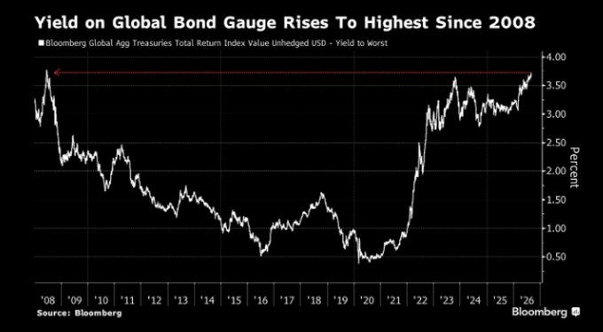The chart shows the Bloomberg Global Agg Treasuries Total Return Index yield to worst climbing back to approximately 3.7%, matching levels last seen in 2008, after plunging below 0.5% during the 2020 pandemic-era low. The dramatic multi-year rise in global bond yields visually supports the post's grim framing of fiat currency's perceived erosion, with the sharp post-2021 spike illustrating the "slow-motion train crash" of fixed-income returns as central banks reversed years of ultra-loose monetary policy.
