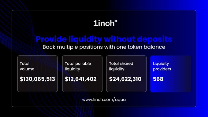 A promotional dashboard for "1inch" with the blue text "Provide liquidity without deposits" and "Back multiple positions with one token balance", displaying stats including Total volume ($130,065,513), Total pullable liquidity ($12,641,402), Total shared liquidity ($24,622,310), and 568 Liquidity providers, with the URL www.1inch.com/aqua.