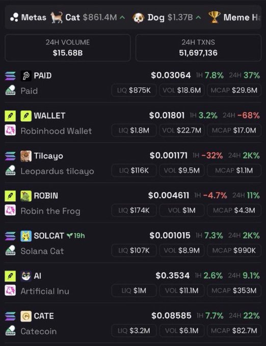 The image shows a memecoin tracking dashboard on Solana, displaying trending tokens like PAID ($0.03064), WALLET ($0.01801), Tilcayo ($0.001171), ROBIN ($0.004611), SOLCAT ($0.001015), AI ($0.3534), and CATE ($0.08585), with total 24H volume of $15.68B and 51.7M transactions. While the post asks which memecoin will 1000x next, the dashboard shows that most listed tokens already have relatively high market caps (ranging from $990K to $353M), making a 1000x unlikely—suggesting the answer likely lies in newer, smaller-cap tokens not yet featured on trending lists.