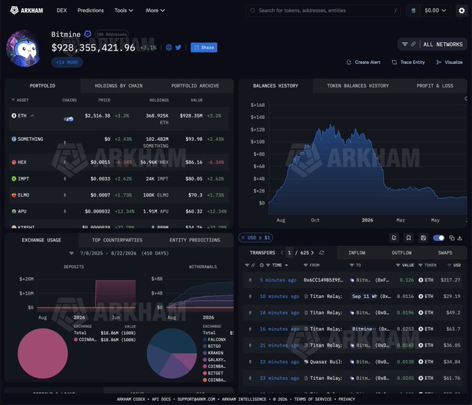 The screenshot shows the Arkham Intelligence dashboard for Bitmine, displaying their ETH holdings of $928,355,421.96 across 368,925K ETH at a price of $2,516.38, with a portfolio breakdown including tokens like SOMETHING, HEX, EMPT, ELMO, APU, and BTCBUL, alongside recent transactions showing multiple purchases of ETH from Titan Relay and Quasar Bull in amounts ranging from $34.84 to $317.27 over the past 23 minutes—visually corroborating the post's claim about Tom Lee's Bitmine making significant recent ETH purchases and maintaining a substantial position representing a notable percentage of total ETH supply.