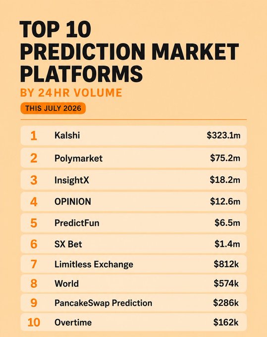 Infographic listing the Top 10 Prediction Market Platforms by 24HR volume for July 2026, led by Kalshi at $323.1m, followed by Polymarket ($75.2m), InsightX, OPINION, and others down to Overtime at $162k.
