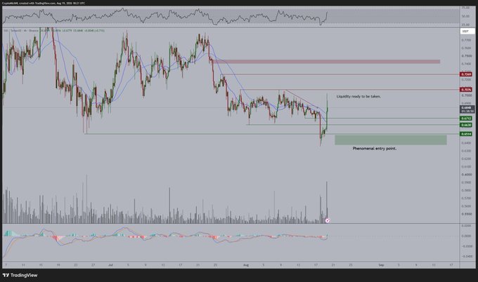 A TradingView chart of $SUI/USD on the 4-hour timeframe shows price action with a green "Phenomenal entry point" zone marked around $0.65 and a "Liquidity ready to be taken" label near $0.73, alongside red resistance zones at $0.78 and $0.72, visually illustrating the post's analysis of a successful bounce from the $0.65 support with potential upside targets toward $0.75–$1.00.