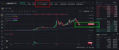 A cryptocurrency trading chart on the LBank exchange showing price action with red and green highlighted annotations.