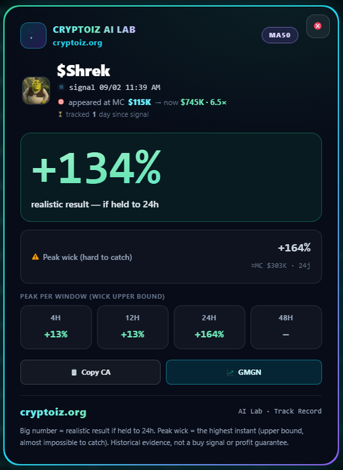 A dark-themed Cryptoviz AI Lab tracking card for the meme token $Shrek, reporting a +134% realistic 24-hour result and a +164% peak wick; it notes a move from about $115K to $745K and includes “GMGN” and “Copy CA.”