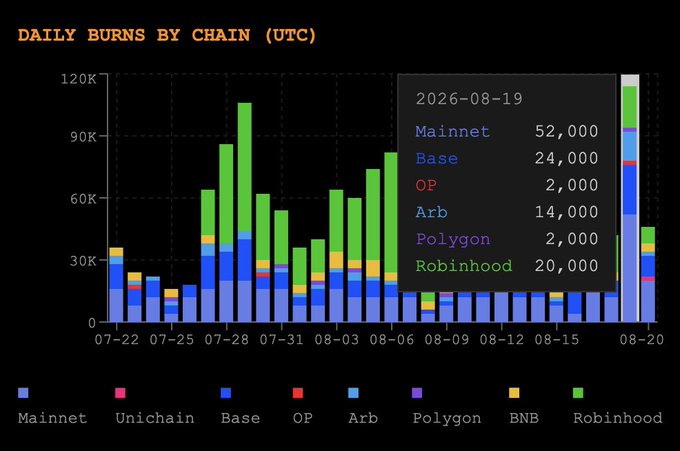 The image is a stacked bar chart titled "Daily Burns by Chain (UTC)" tracking UNI token burns across various blockchains from July 22 to August 20, with a highlighted callout for 2026-08-19 showing 114,000 total UNI burned (Mainnet: 52,000, Base: 24,000, OP: 2,000, Arb: 14,000, Polygon: 2,000, Robinhood: 20,000). This data directly supports the post's claim of 114K UNI tokens burned in 24 hours, illustrating how the holder revenue is distributed across multiple chains rather than just Mainnet.
