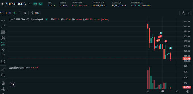The image displays a 1-day candlestick chart for ZHIPU/USDC on Hyperliquid, showing the price has dropped from around $360 to $212.74, a decline of approximately 19.21% (-$28.59) in 24 hours. The chart visually confirms the bearish sentiment expressed in the post "空 $zhipu" (short Zhipu), as the price action shows a clear downward trend following the peak.