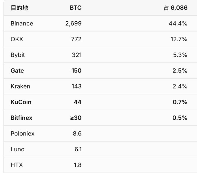 A data table showing BTC distribution across exchanges (Binance 44.4%, OKX 12.7%, Bybit 5.3%, Gate 2.5%, Kraken 2.4%, KuCoin 0.7%, Bitfinex 0.5%, Poloniex 8.6, Luno 6.1, HTX 1.8) totaling 6,086 BTC.